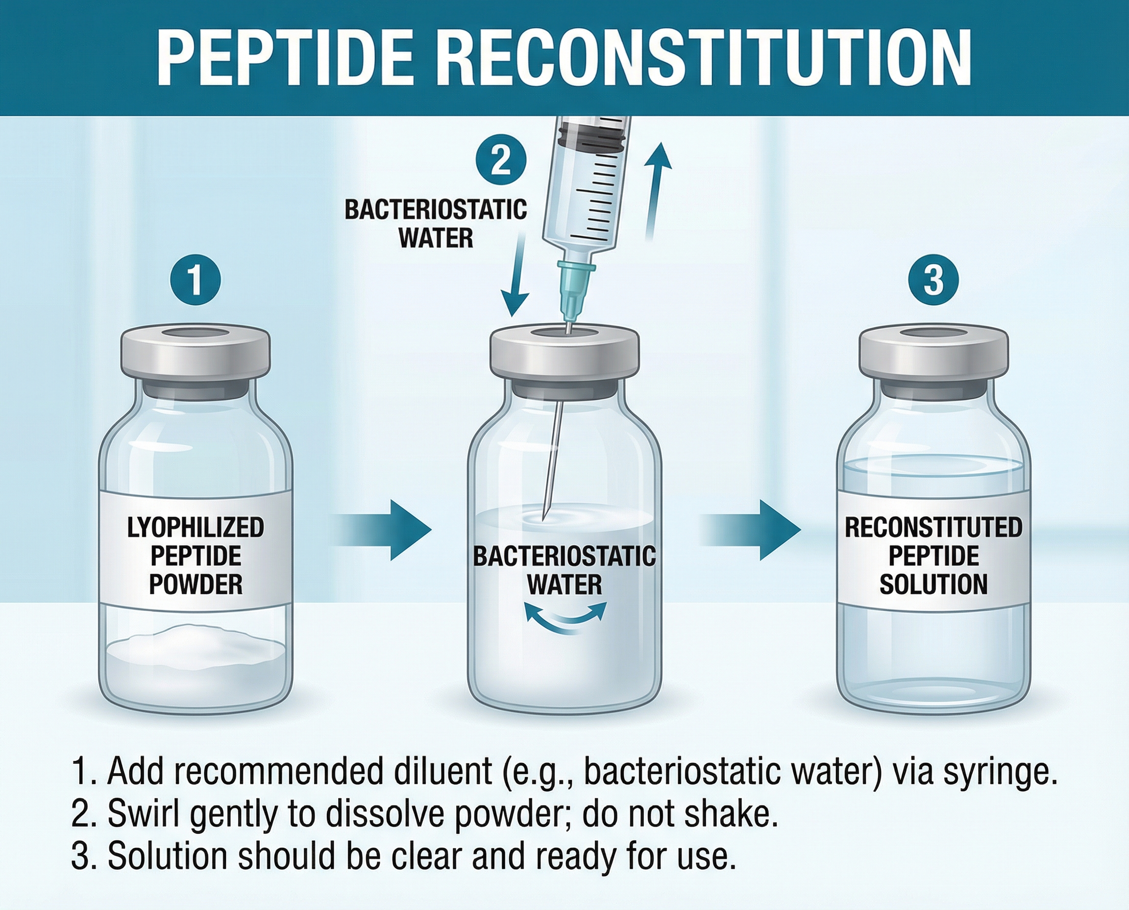 Peptide reconstitution process showing lyophilized powder, adding bacteriostatic water, and final reconstituted solution